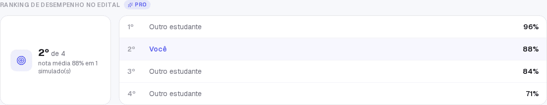 Ranking de desempenho no edital, anônimo, mostrando a posição do aluno